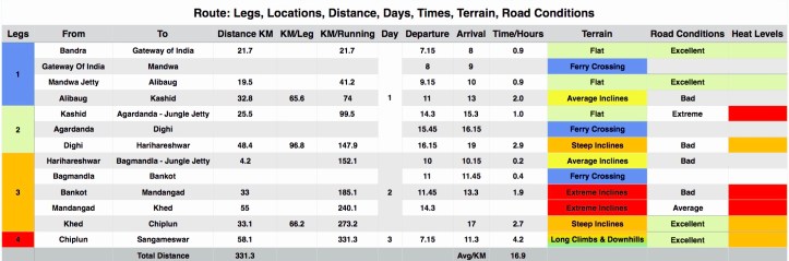 Route Distance &amp; Speed