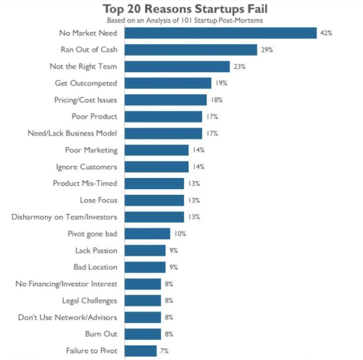 Startup Failure Bar Chart